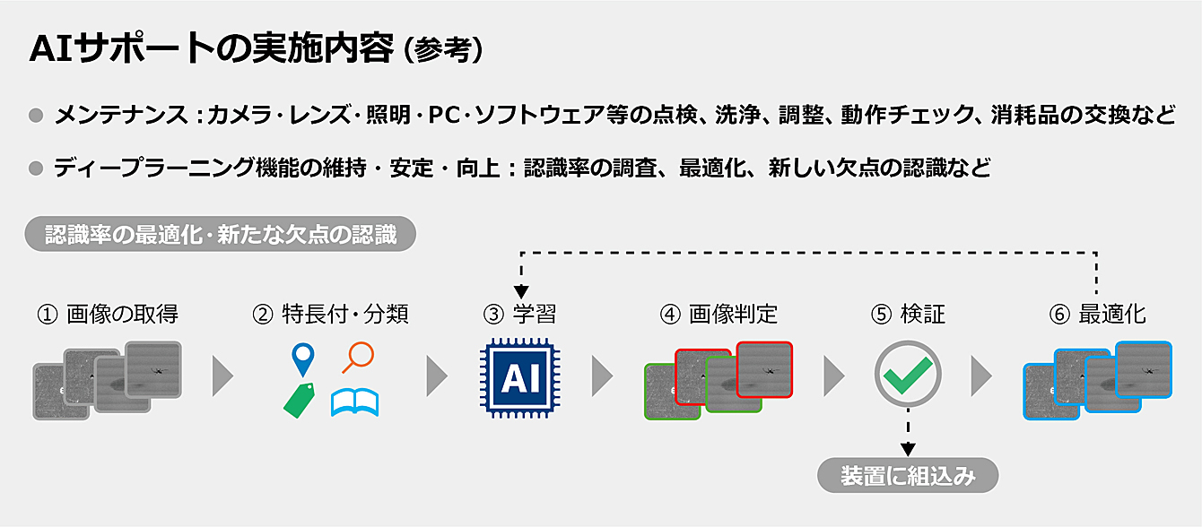 AIサポート