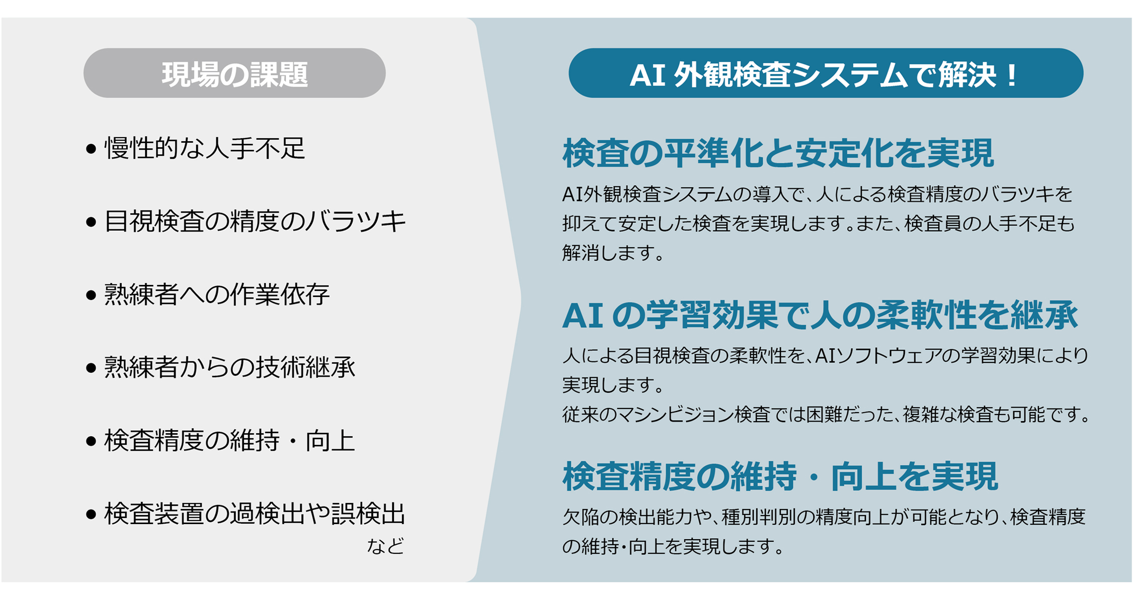 お困りの課題をAI外観検査システムで解決します。