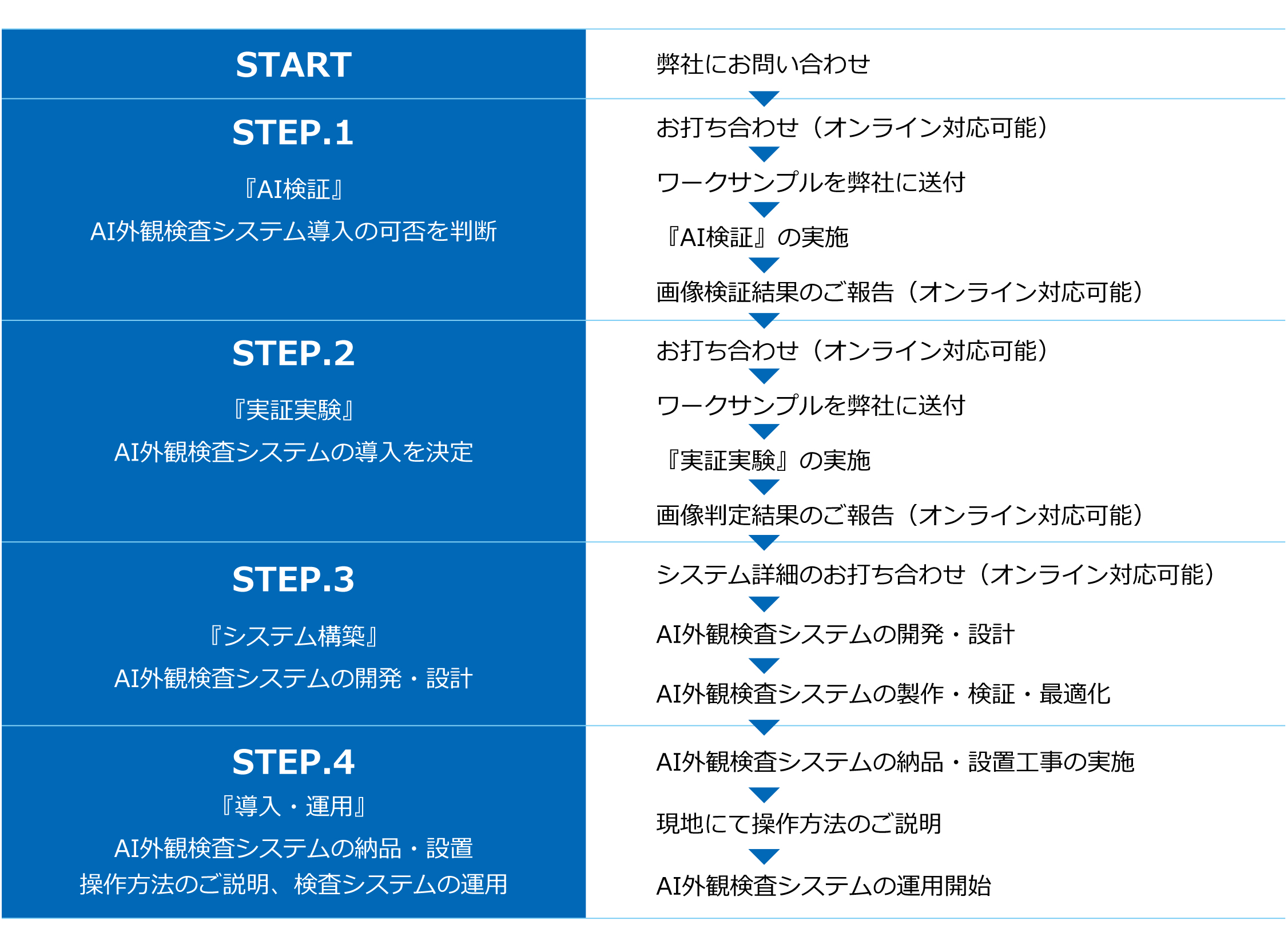 AI外観検査システム導入の流れ