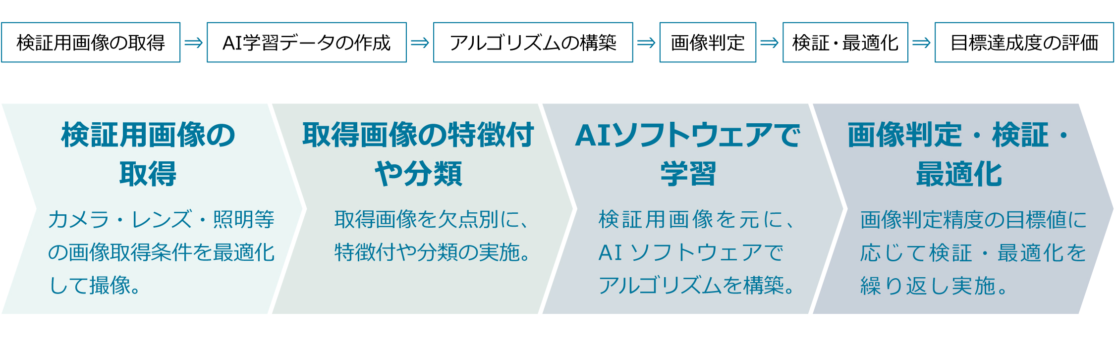 実証実験の流れ