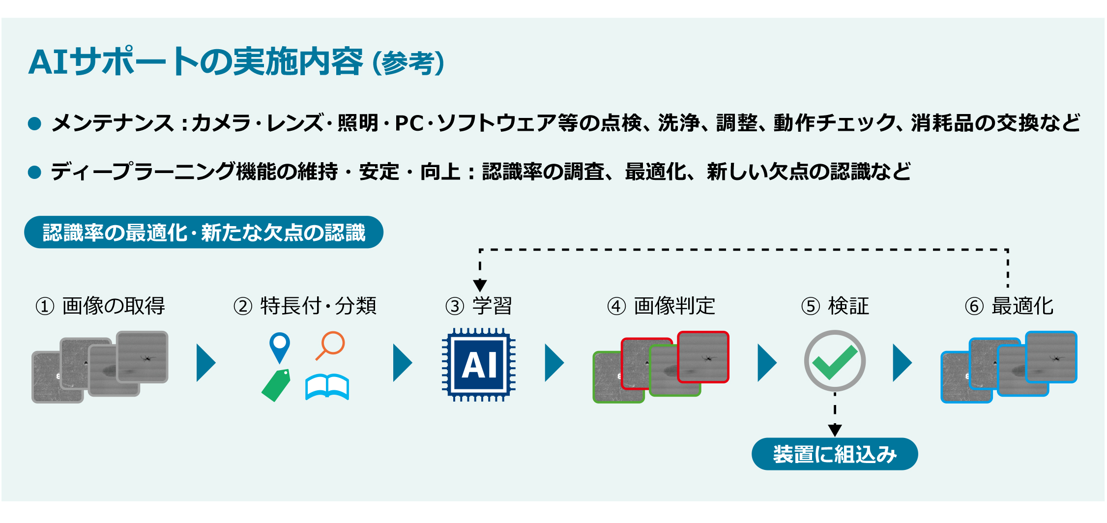 AIサポートの実施内容